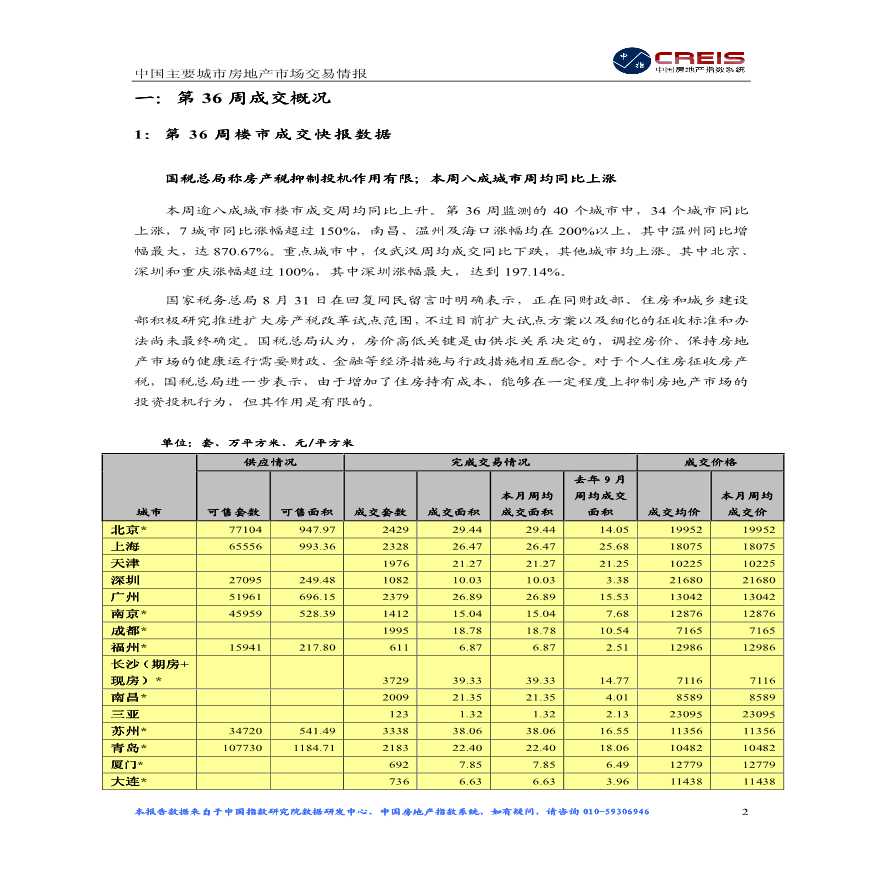 中国主要城市房地产市场交易情报（2012年8月27日-9月2日）.pdf-图二