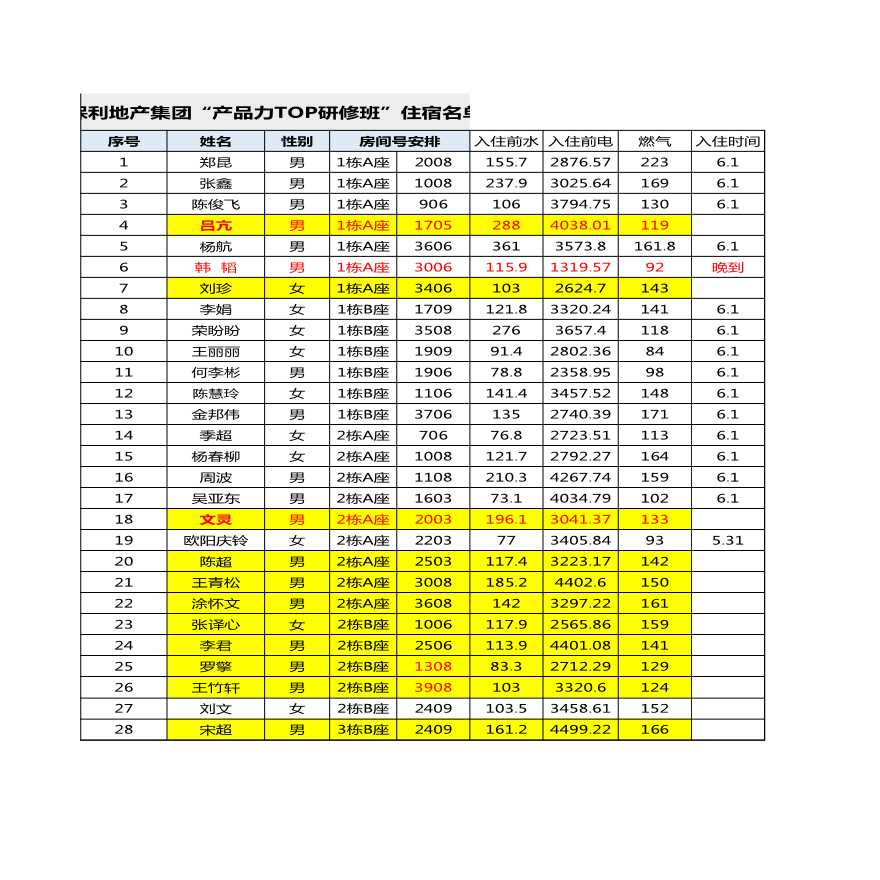 房地产行业保利长租房水电燃气.xlsx-图二