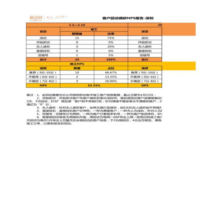 房地产行业深圳-1月客户回访报告.xlsx_图1