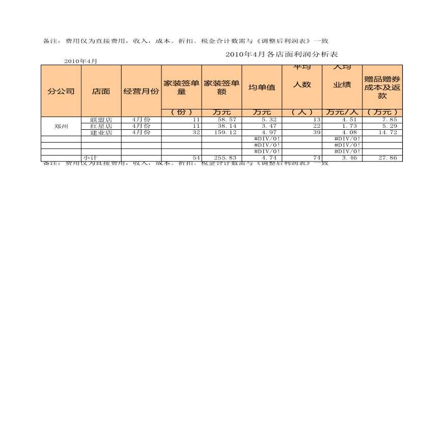 房产中介2010年1月-4月各店面利润分析表.xls-图二