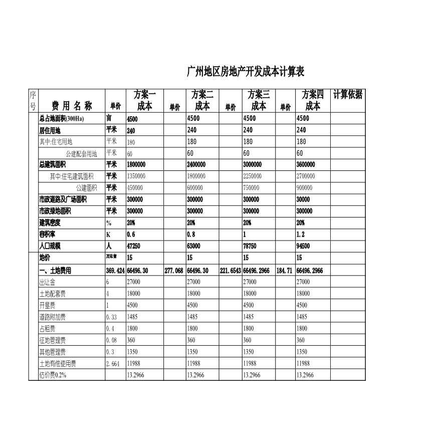 房产培训资料-广州房地产开发成本计算.xls-图一