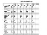 房产培训资料-广州房地产开发成本计算.xls图片1