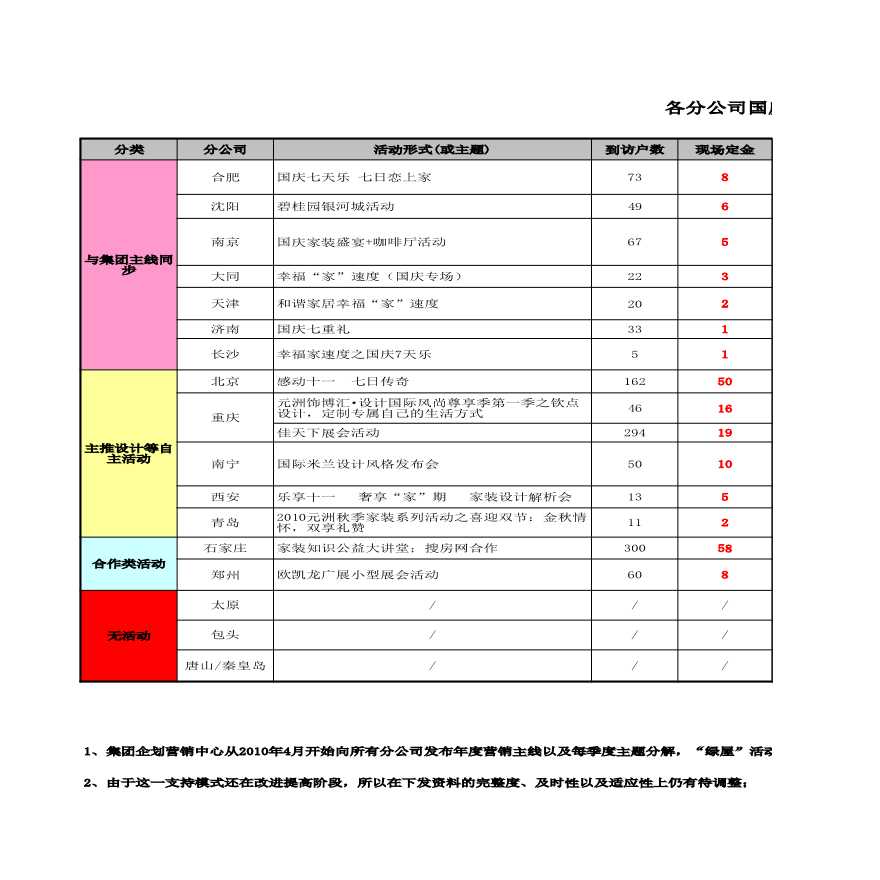 房产中介国庆效果及反馈.xls-图一