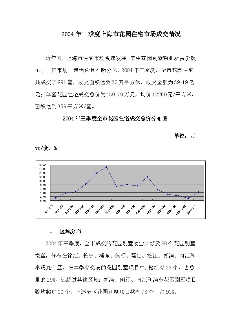 2004年三季度上海市花园住宅市场成交情况.doc-图一