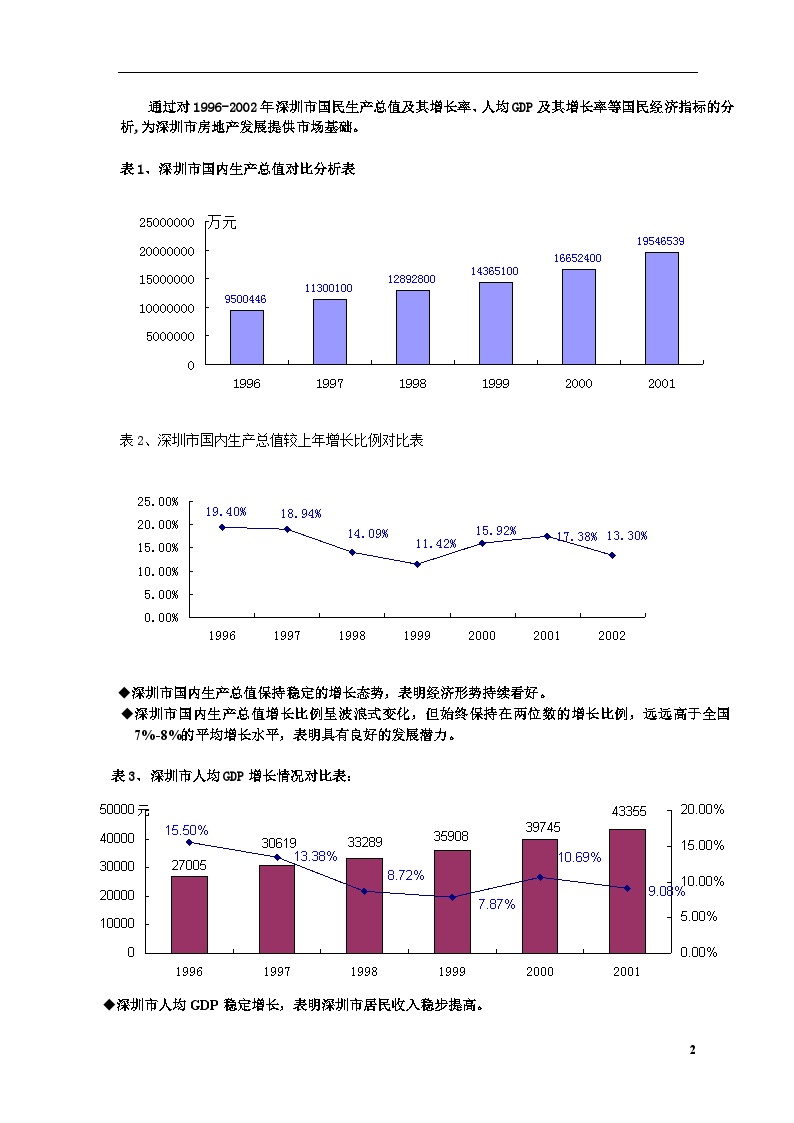 深圳市房地产市场发展状况及趋势报告.doc-图二