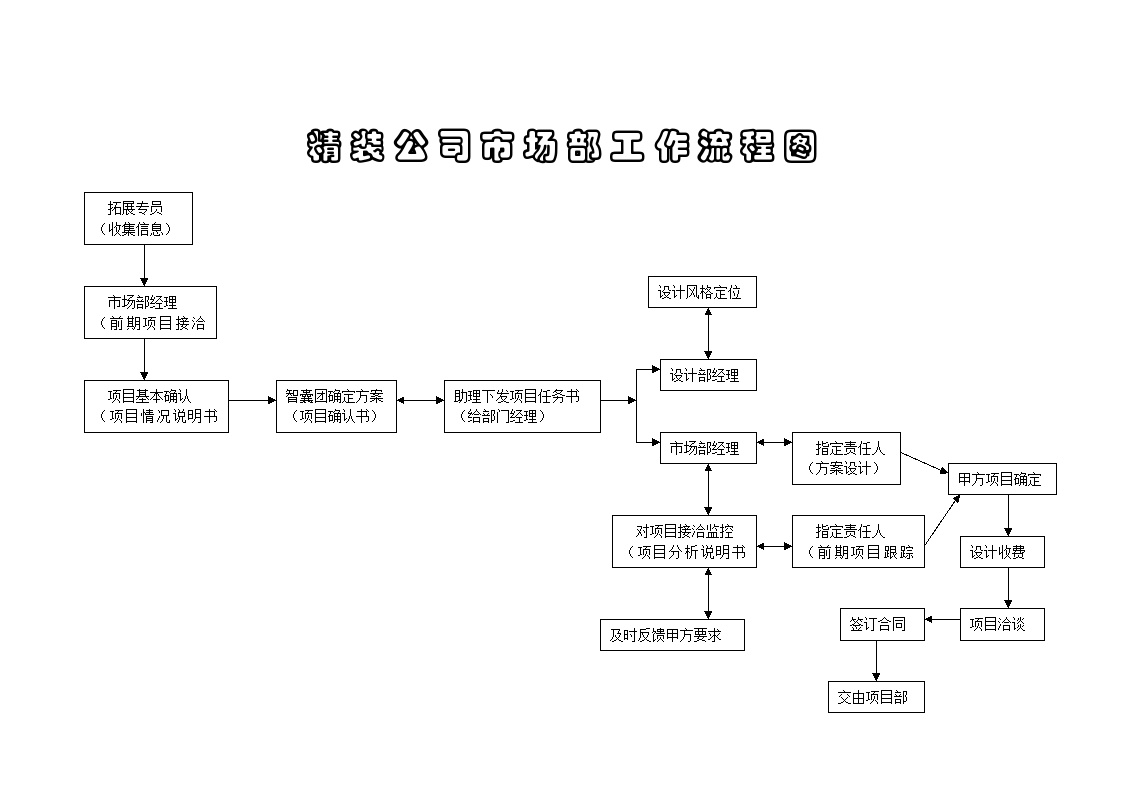 房地产行业精装公司市 场部工作流 程图.doc-图一