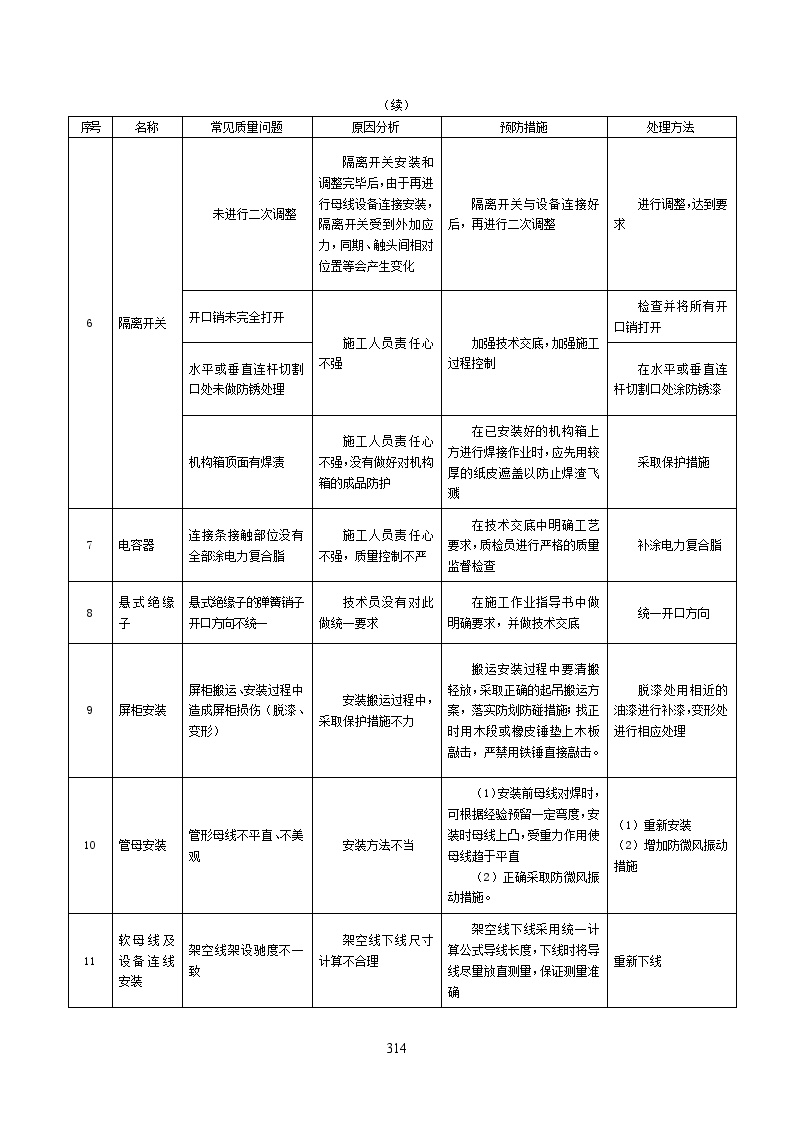 电气专业XXX电气项目资料kV送变电工程质量检测及评定(附表)变电站电气设备安装常见质量问题-图二