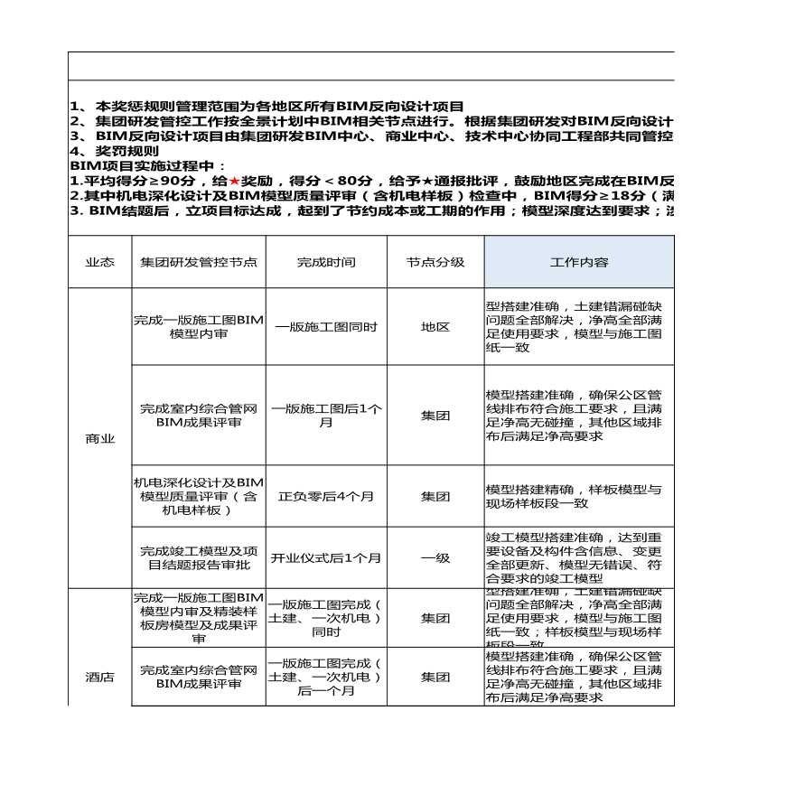 2019龙湖BIM反向设计项目管理奖罚规则-图一
