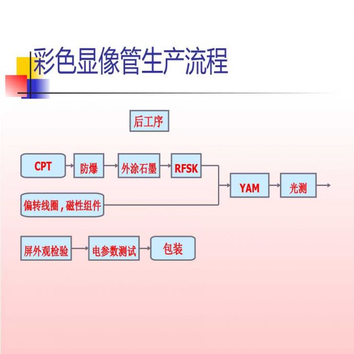 生产运作管理彩色显像管生产流程二(3)_图1