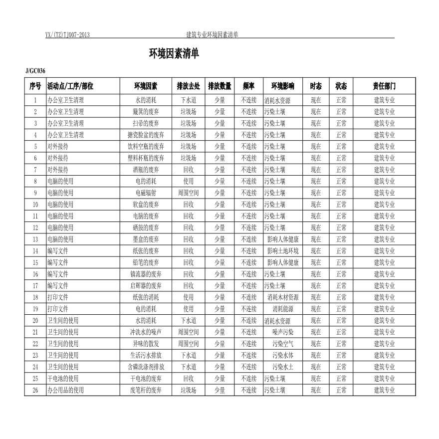 2013年泰州分公司建筑专业07环境因素清单-图二