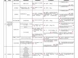 道路工程资料-市政材料检测所送检指南图片1