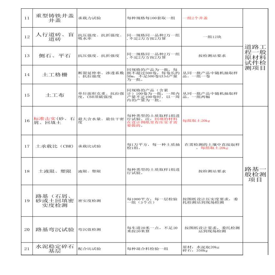 道路工程资料-市政工程检验频率及取样-图二