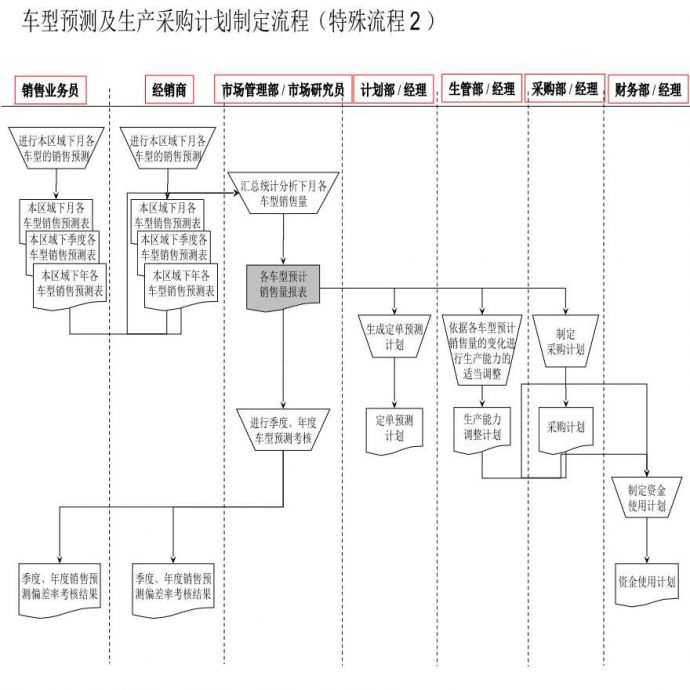 生产知识讲述车型预测及生产采购计划制定流程_图1