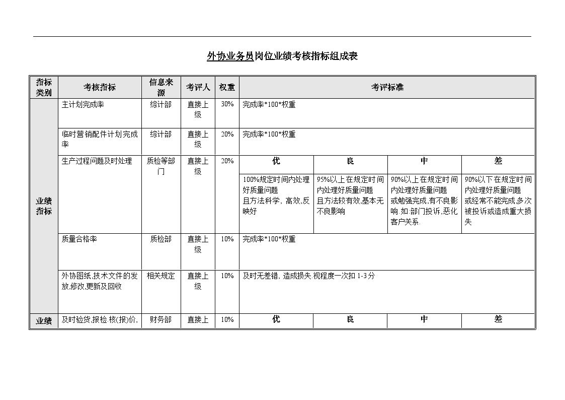 外涉生产管理制度-生产准备部-外协业务员关键业绩考核指标（KPI）-图一