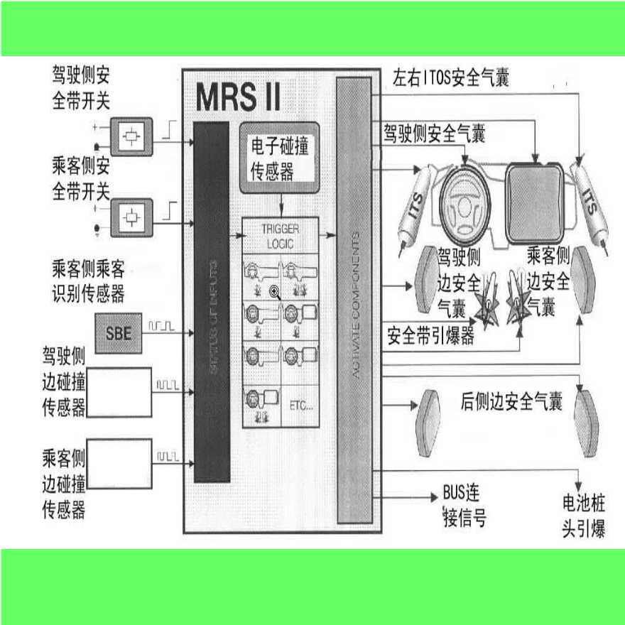 安全生产管理安全气囊SRS(3)-图一