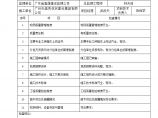 绿化竣工资料-施工现场质量管理检查记录--（开工前）图片1