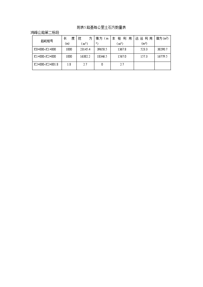 附表5 路基每公里土石方数量表.doc-图一