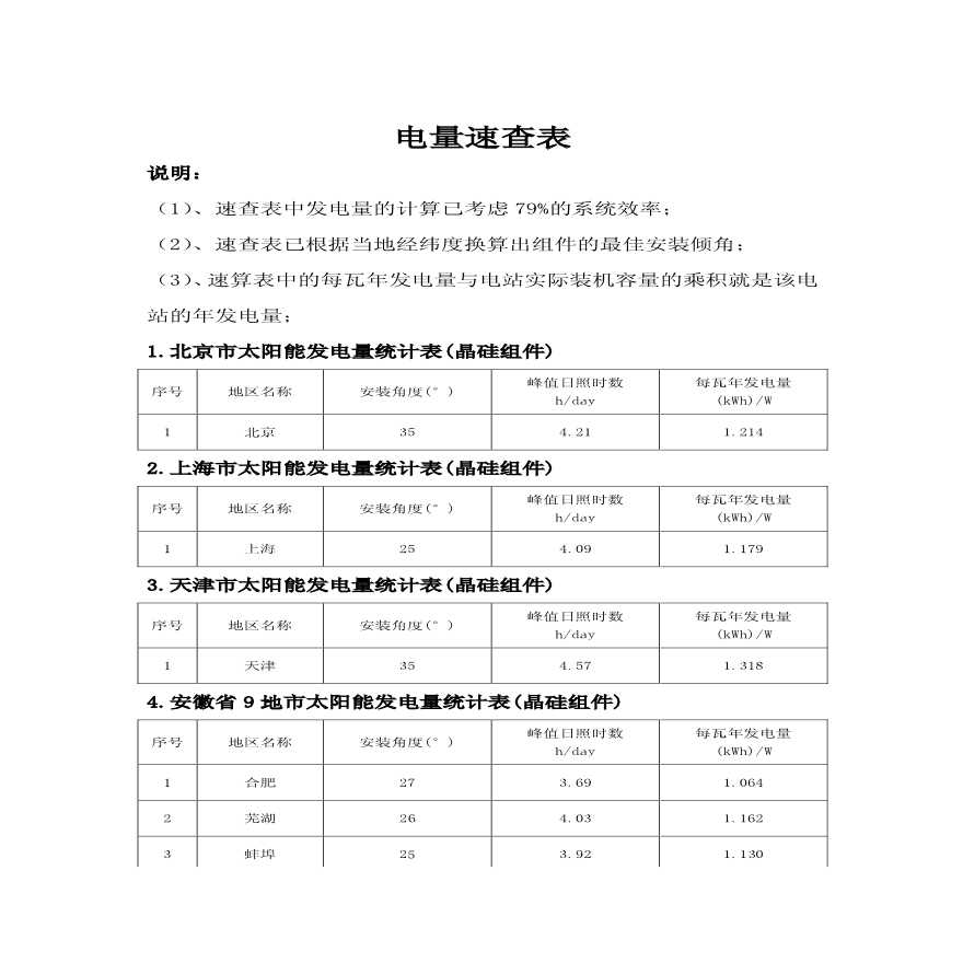 中国部分省市太阳能最佳倾角及发电量速查表.pdf-图一