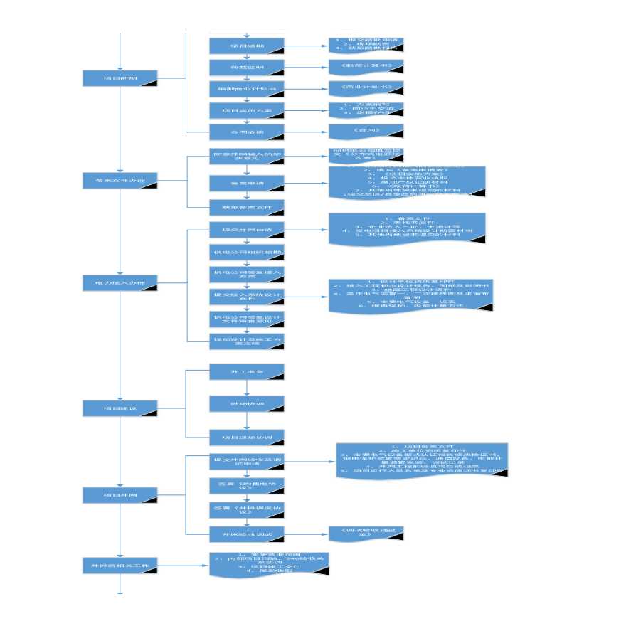 分布式光伏开发流程图.pdf-图一