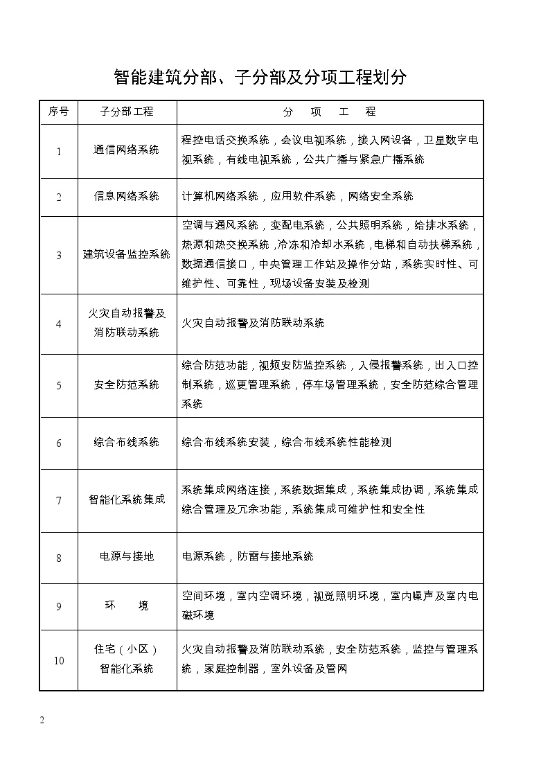 建筑智能化弱电系统验收表格.docx-图二