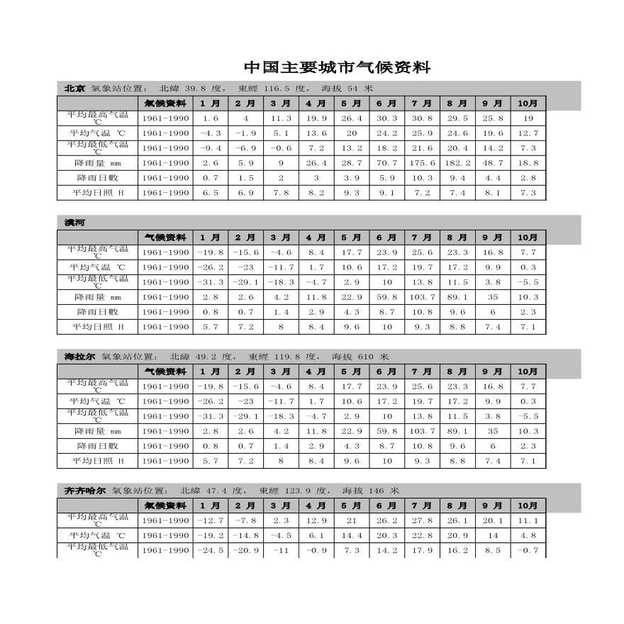 全国主要城市日照时间和气候（(分布式)太阳能并网发电）.xls-图一