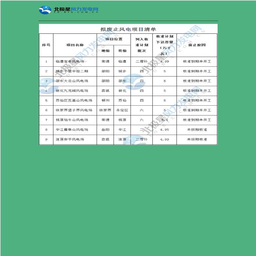 湖南省《关于“第一批”风电拟废止项目的公示》.pdf-图二