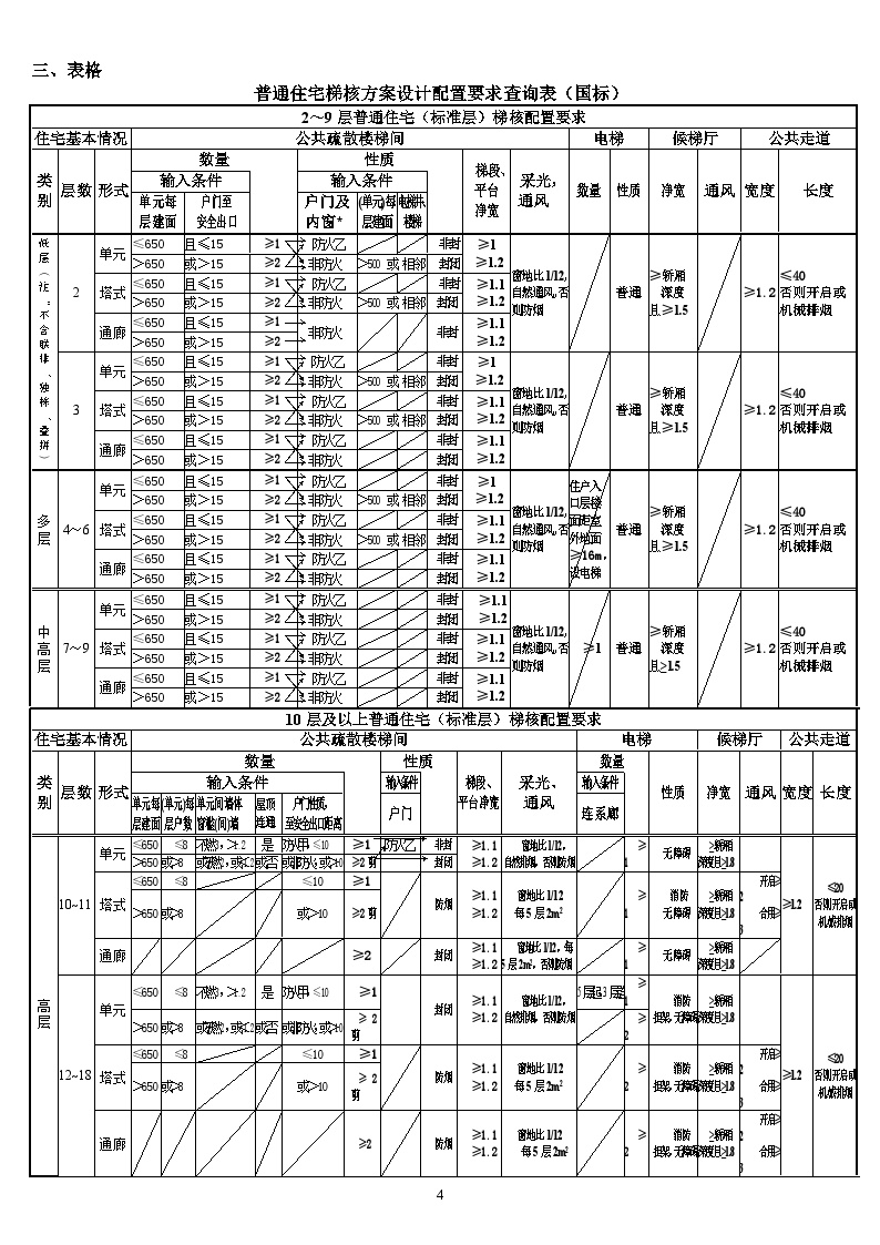 大院建筑施工资料文档11c 普通住宅梯核方案设计配置要求查询表（国标）2-图一