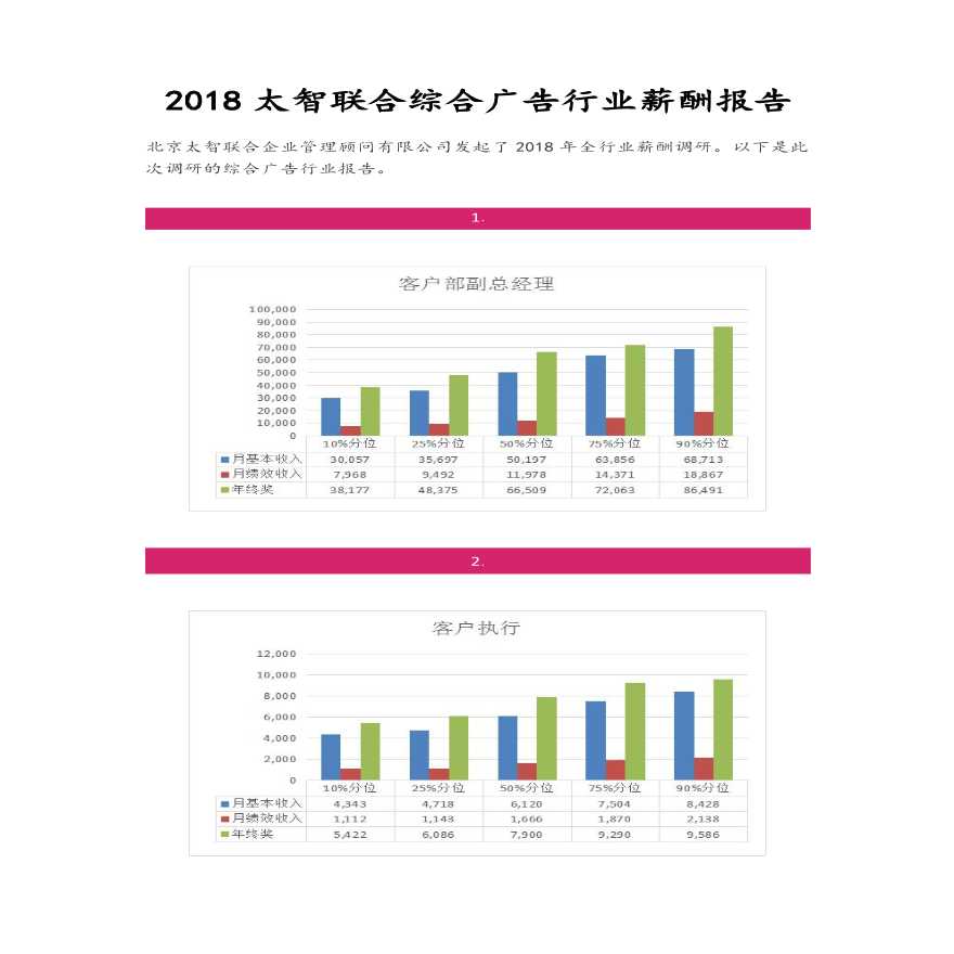 2018年太智联合综合广告行业薪酬报告-图一