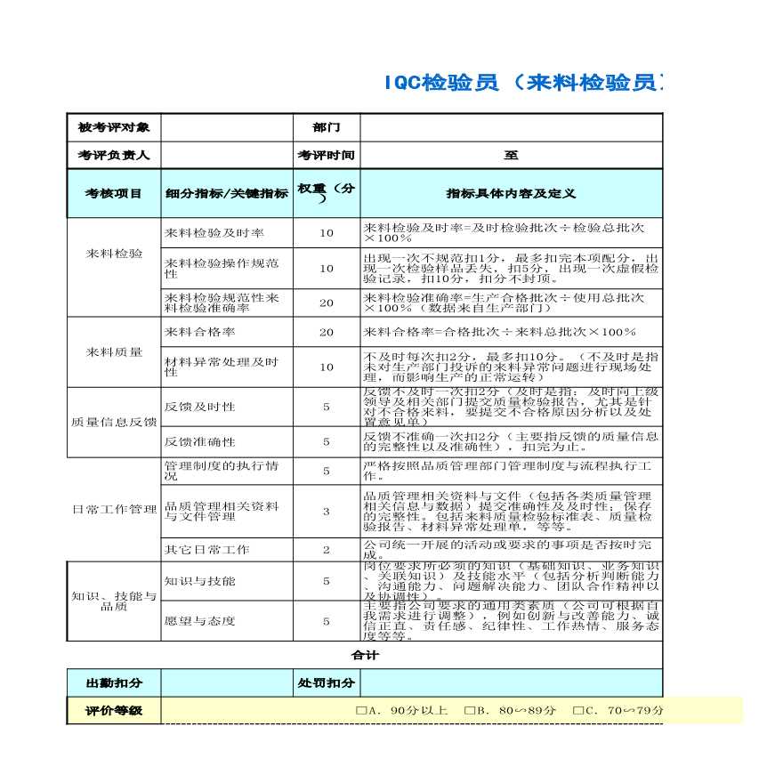 IQC检验员（来料检验员）绩效考核表-图一