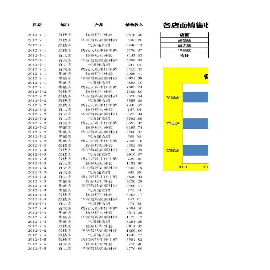 各店面销售收入统计与分析-图一