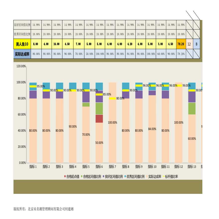 员工各项指标达成程度系统分析工具（手动录入数据）-图二