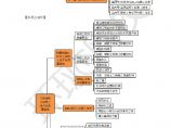 二建考试资料第12讲主体结构工程施工技术及质量管理2图片1