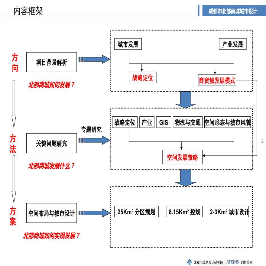 成都北部新城（商城） （产业规划）.ppt-图二