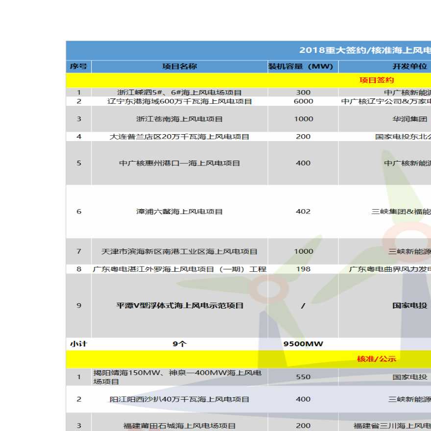 2018大型海上风电项目信息.pdf-图二