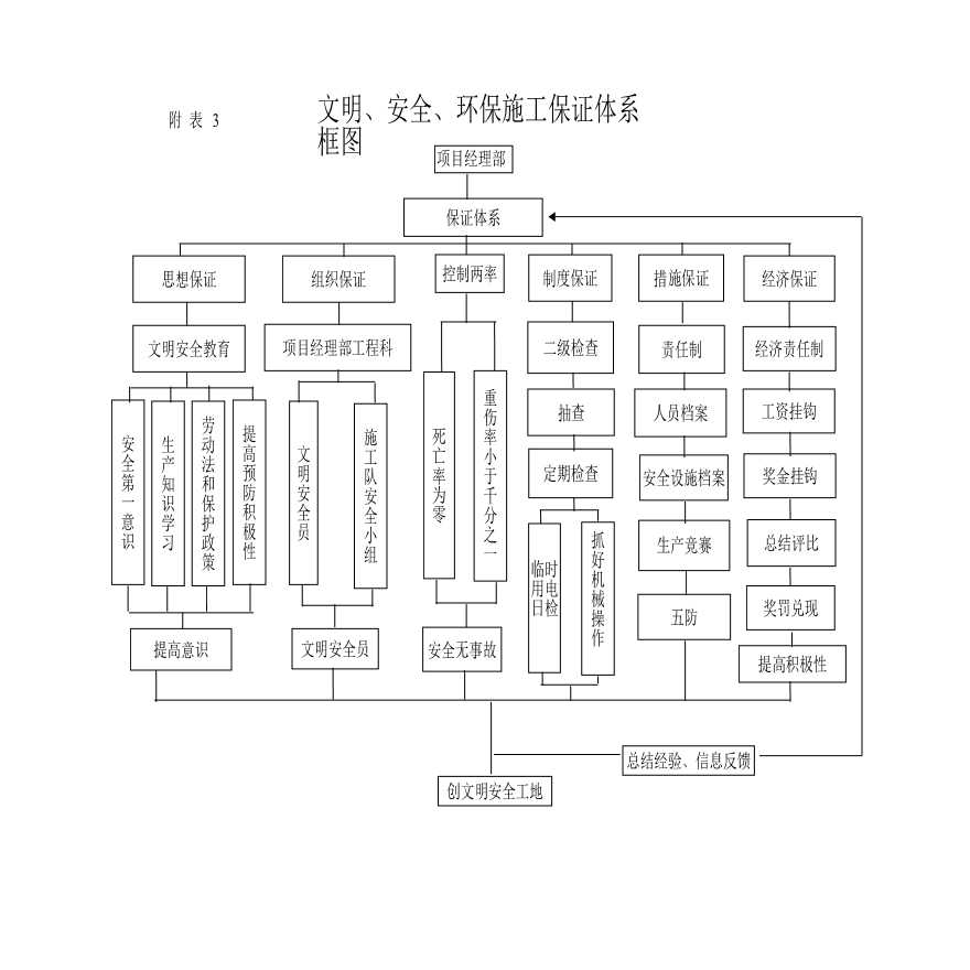 A市污水处理厂工程附3：安全保证体系框图.xls-图二