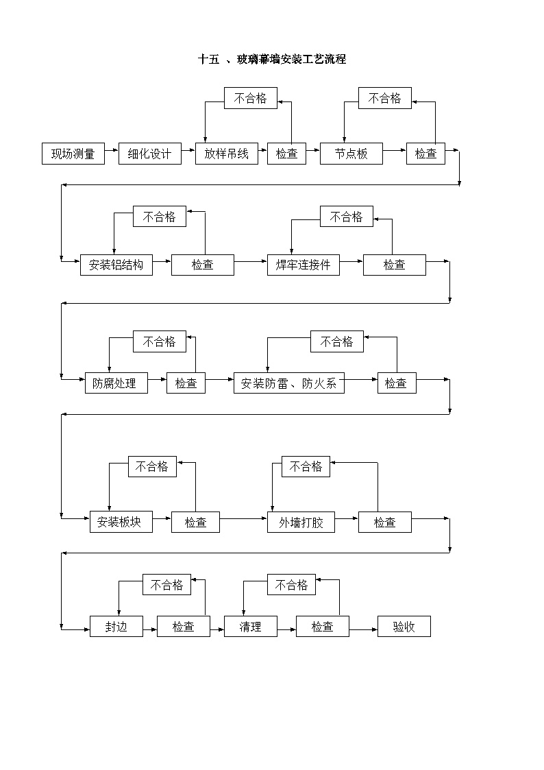 15玻璃幕墙安装工艺流程.doc-图一