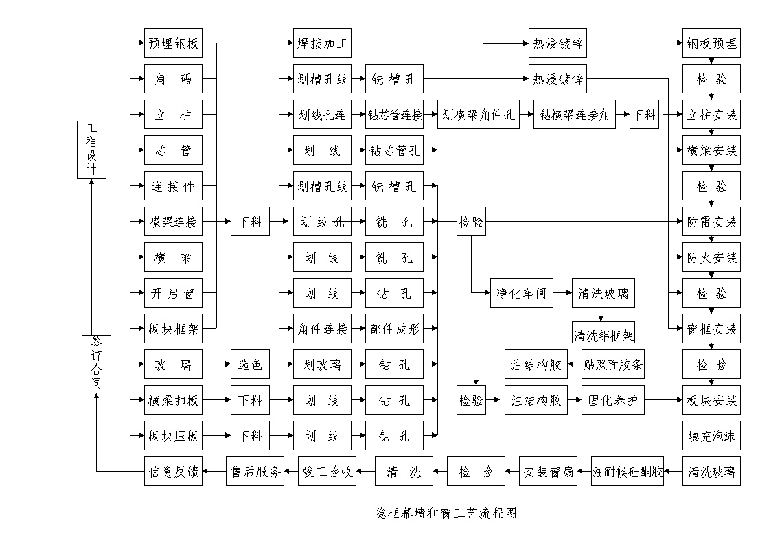 .隐框幕墙和窗工艺流程图 (5).doc-图一