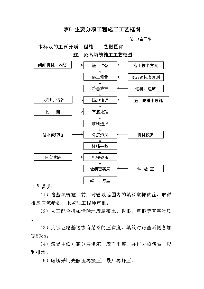 表5 主要分项工程施工工艺框图.doc-图一