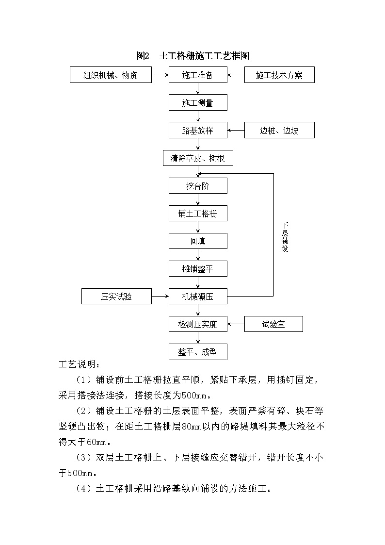 表5 主要分项工程施工工艺框图.doc-图二