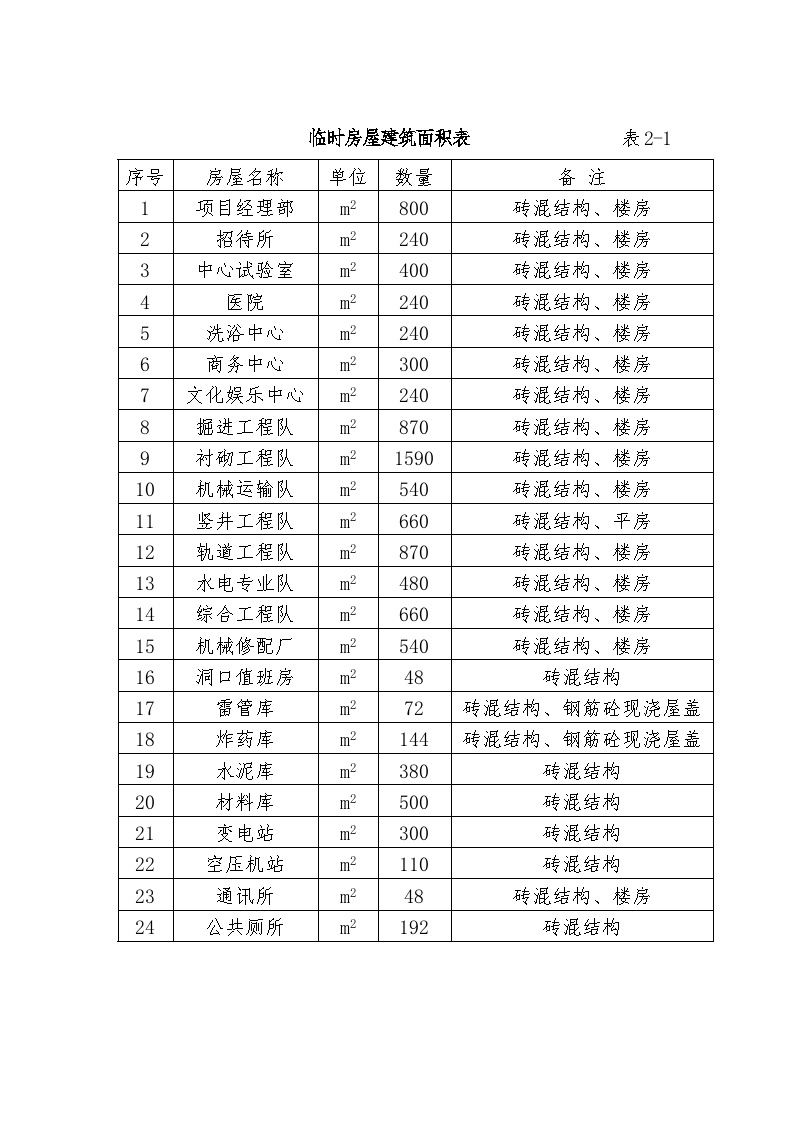 临时房屋建筑面积表.doc