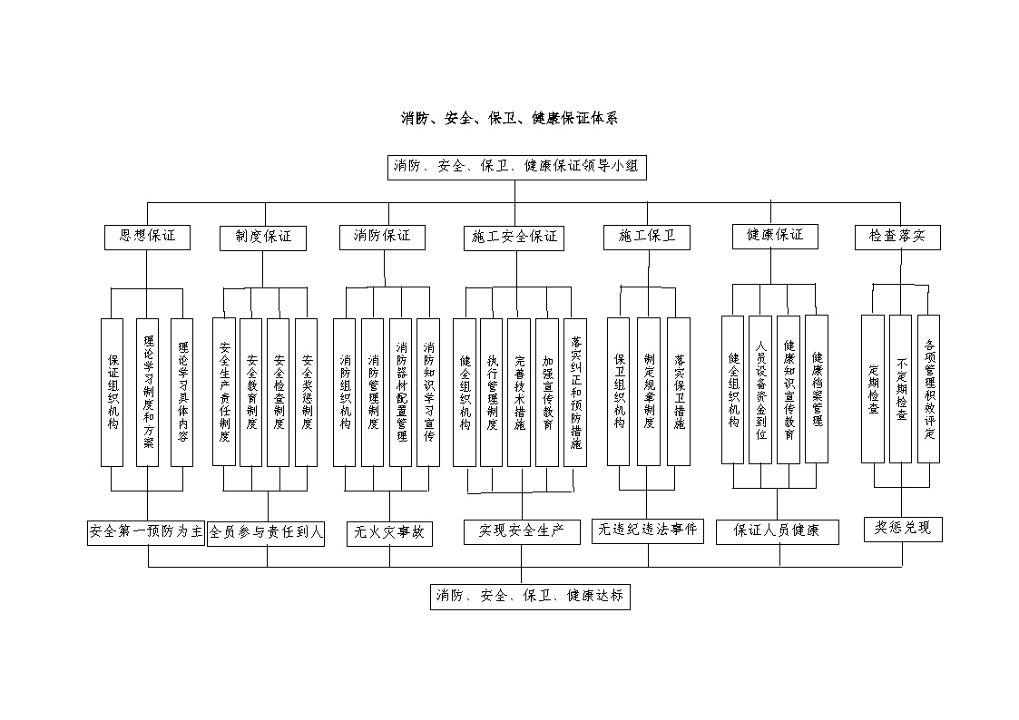 消防、安全、保卫、健康保证体系.doc-图一