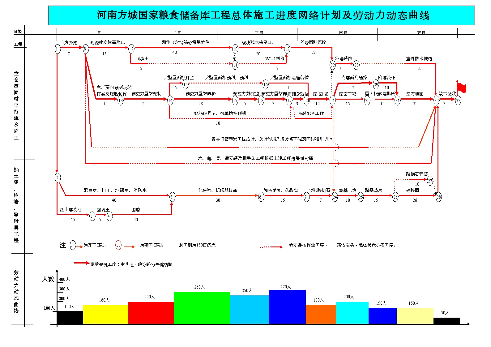 方城国家粮食储备库网计.doc-图一