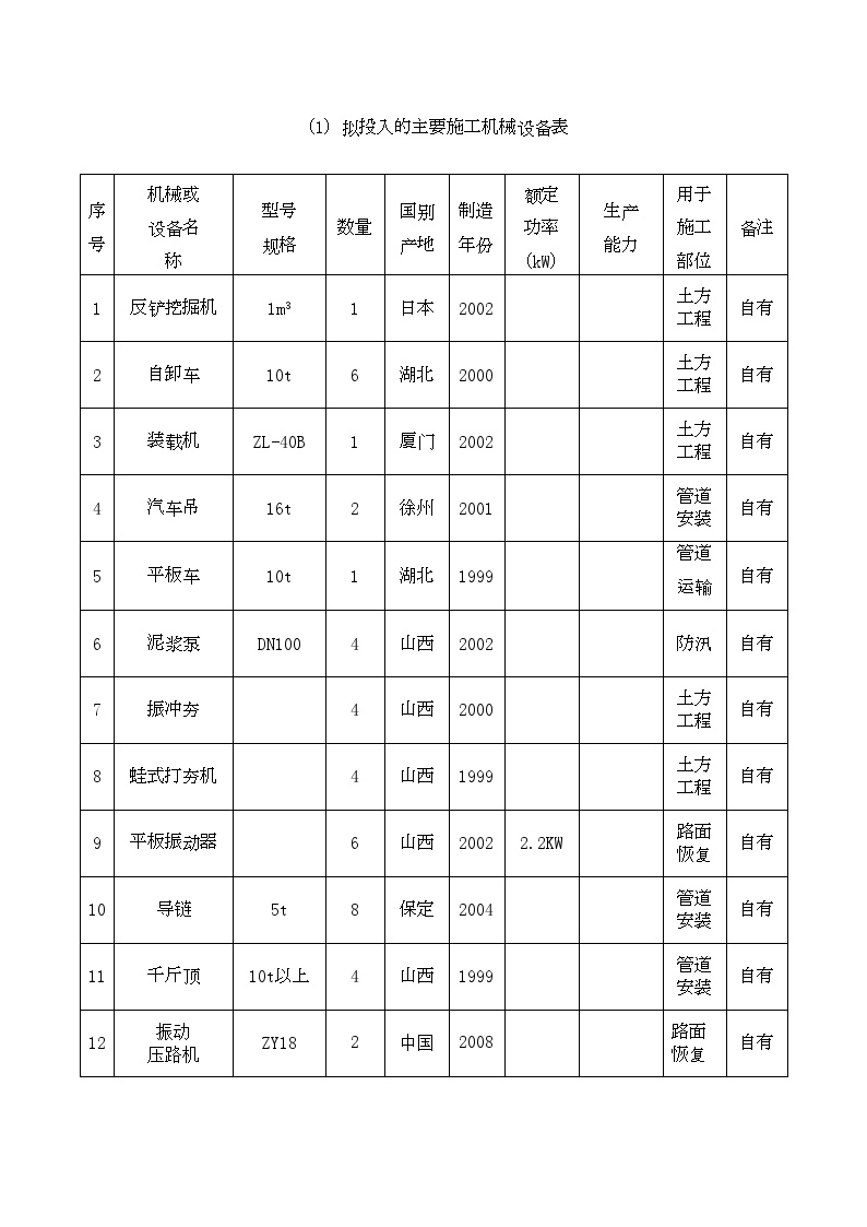 (1)拟投入的主要施工机械设备表.doc-图一