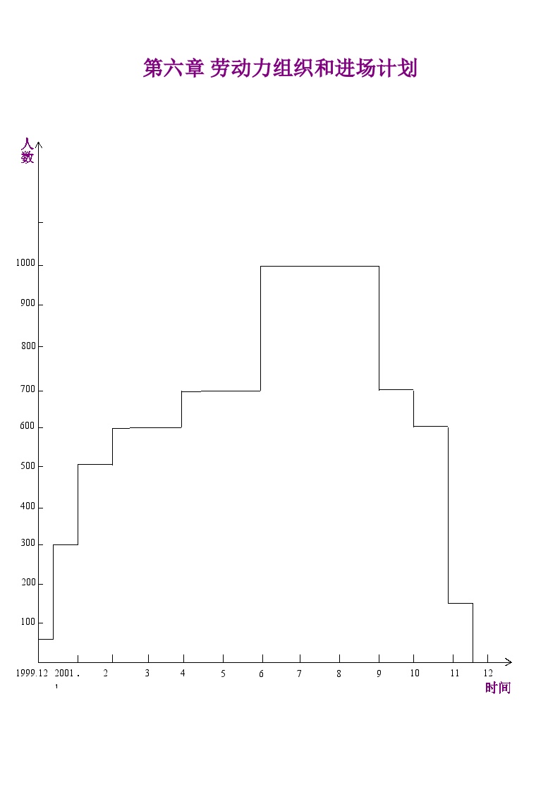 第六章劳动力组织和进场计划（7）.doc-图一