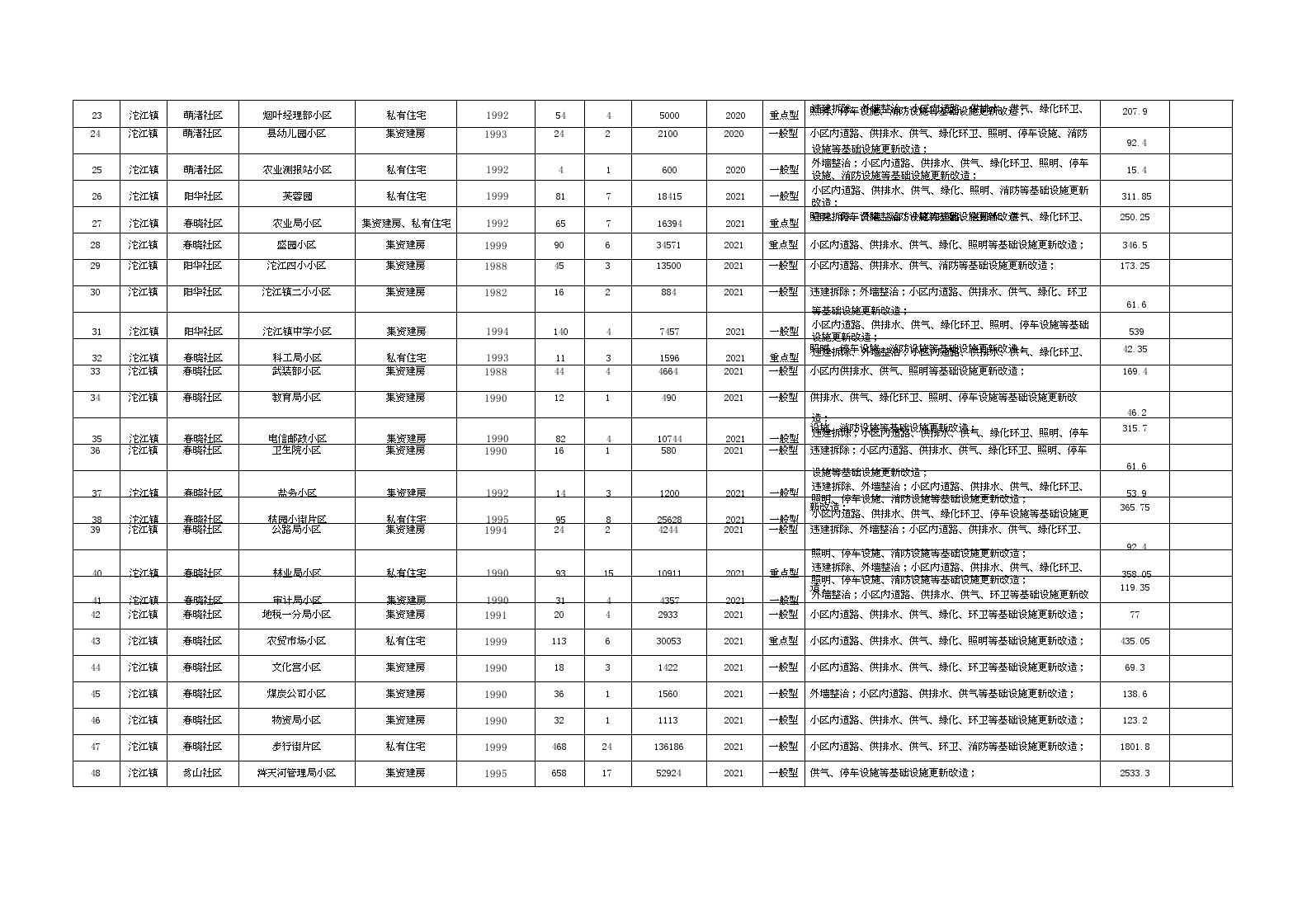 江华瑶族自治县老旧小区改造时序与项目库.docx-图二