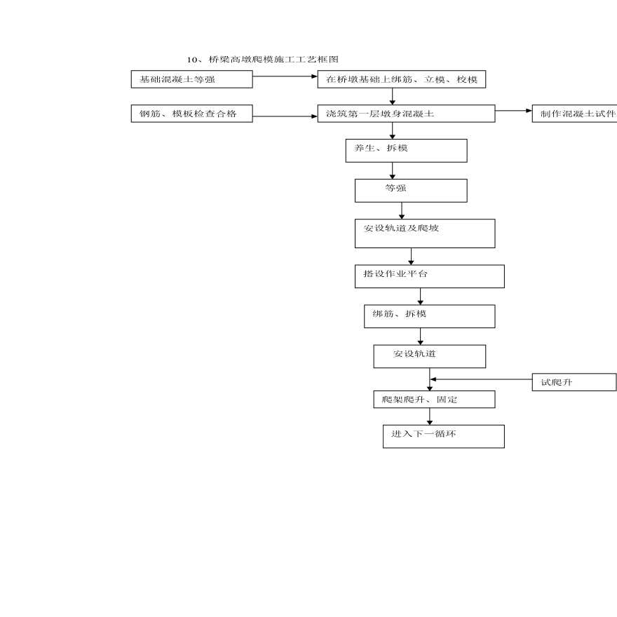 桥梁高墩爬模施工工艺框图.pdf-图一