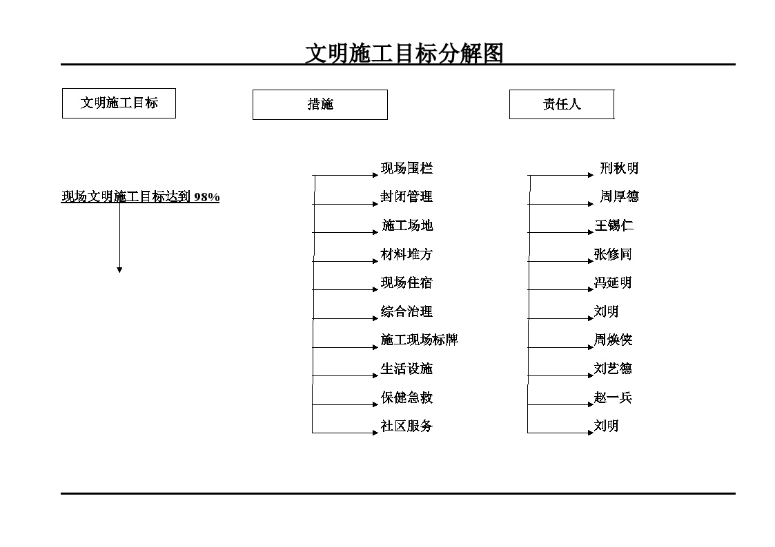 文明施工目标分解图.doc