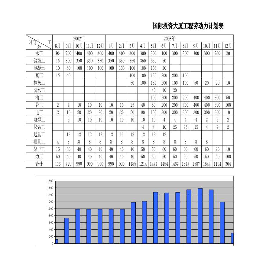 表3-8 国际投资大厦工程劳动力计划表